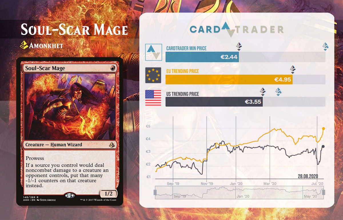 CardTrader_com's tweet photo. Another useful card from Amonkhet, Soul-Scar Mage is trending up in price with a great +68.28% since release.
https://t.co/6L46m7hQWY
#mtg #amonkhet #mtgprice #mtgtrend #mtgred #mtgaggro #mtgamonkhet #cardtrader https://t.co/6wWp2k3eRb