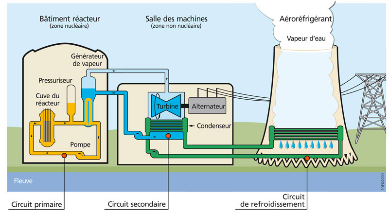 Pour commencer, un bref rappel en 3 tweets du fonctionnement d’une centrale nucléaire :*Dans le Bâtiment Réacteur, se trouve la cuve avec l’Uranium qui, lors d’une réaction de fission, va dégager de la chaleur, ce qui va chauffer l’eau du circuit primaire (orange sur le schéma)