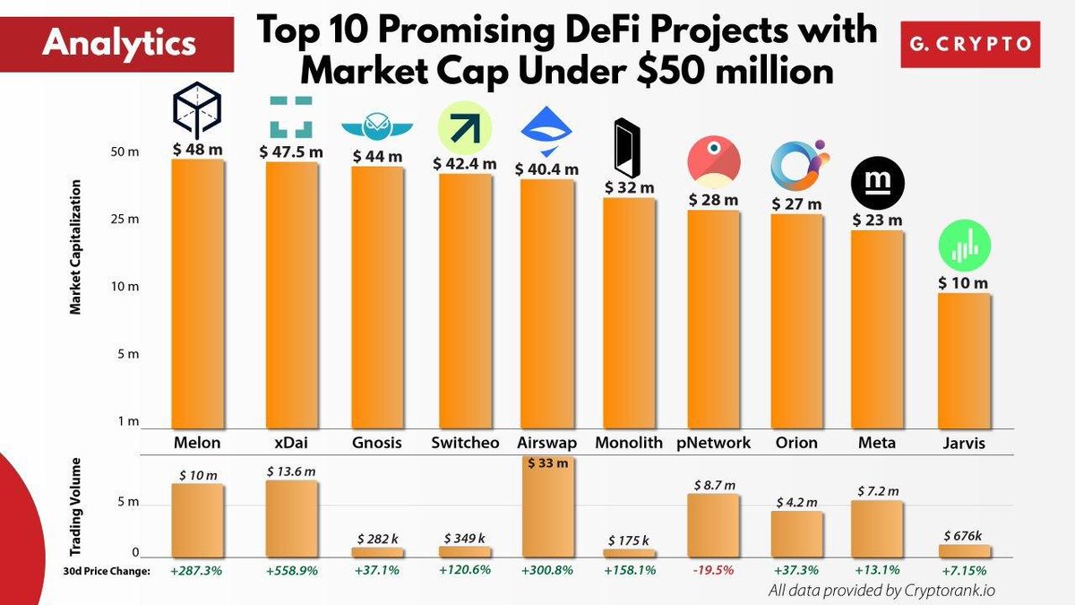 BuildOnLumia's tweet image. 🔥 Top 10 Promising DeFi Projects with Market Cap Under $50m. 🔥

$ORN:
💰 Market Capitalization: $27m
💰 Trading Volume: $4.2m
💰 30 Day Price Change: +37.3%

Analytics by: #GenerationCrypto

Find out more: orionprotocol.io