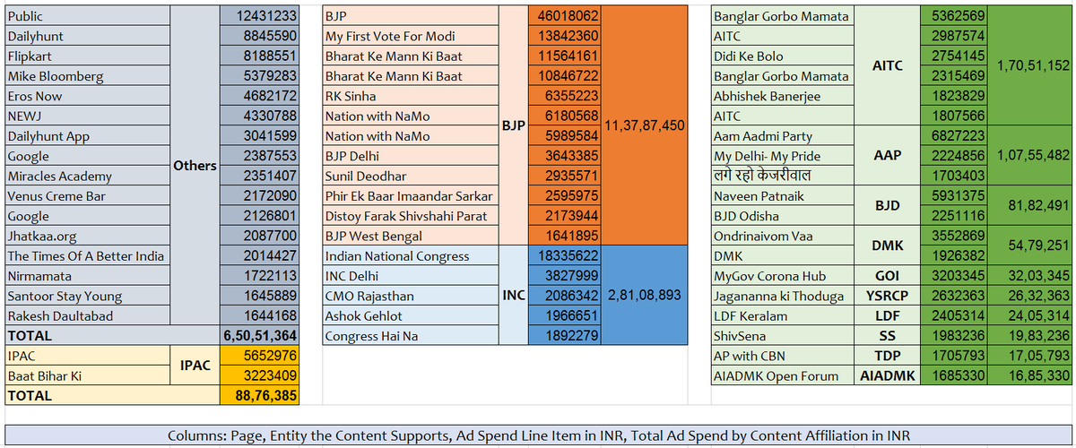 As  @iam_indro commented, by no stretch of the imagination can Nirmamata be seen as AITC-friendly. They are anti-MamtaB, but can't conclude who they are *for* from their ads/website/page. I meant to classify thm in Others. Revised table/pie-chart doesn't alter this thread's point.