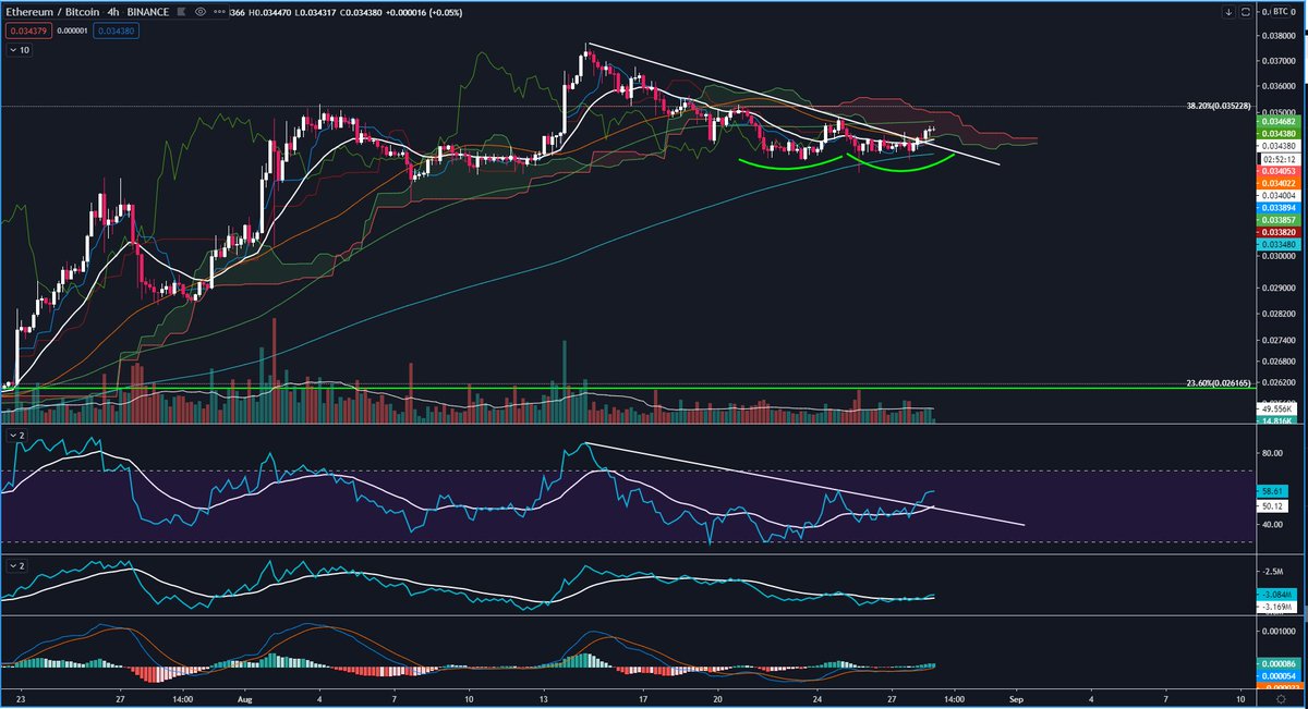  #Ethereum 4h - keep it simple $ETH /  $BTCprice downtrend brokenRSI above EMA20 & downtrend brokenOBV above EMA20MACD green= BUY