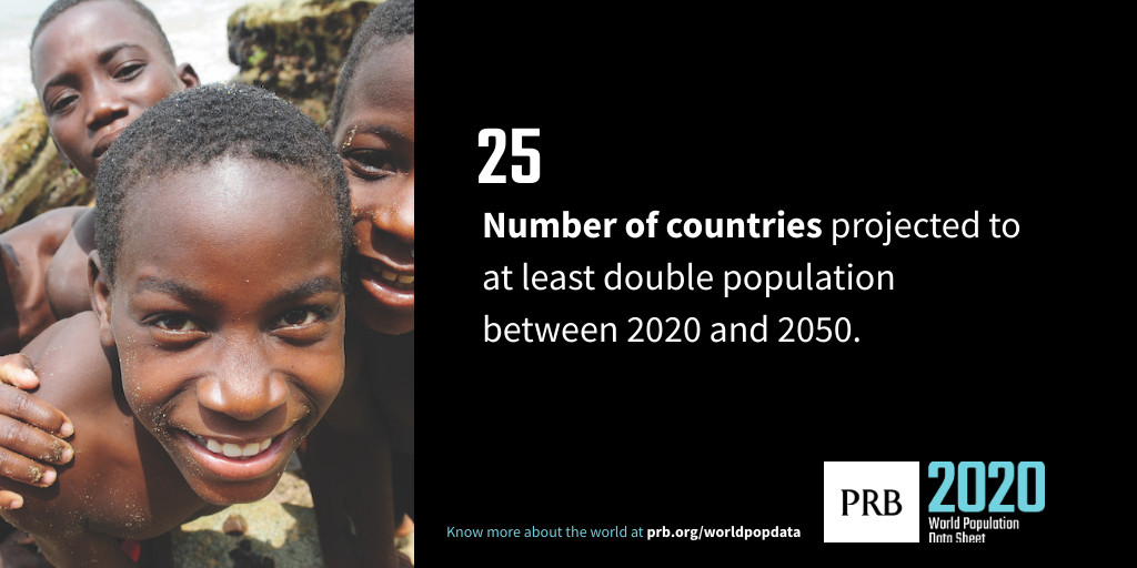 PRBdata's tweet image. PRB 2020 World Population Data Sheet Snapshot: 25 countries are projected to at least double their #population between 2020 and 2050. bit.ly/3gW4iUZ #worldPopData #demography