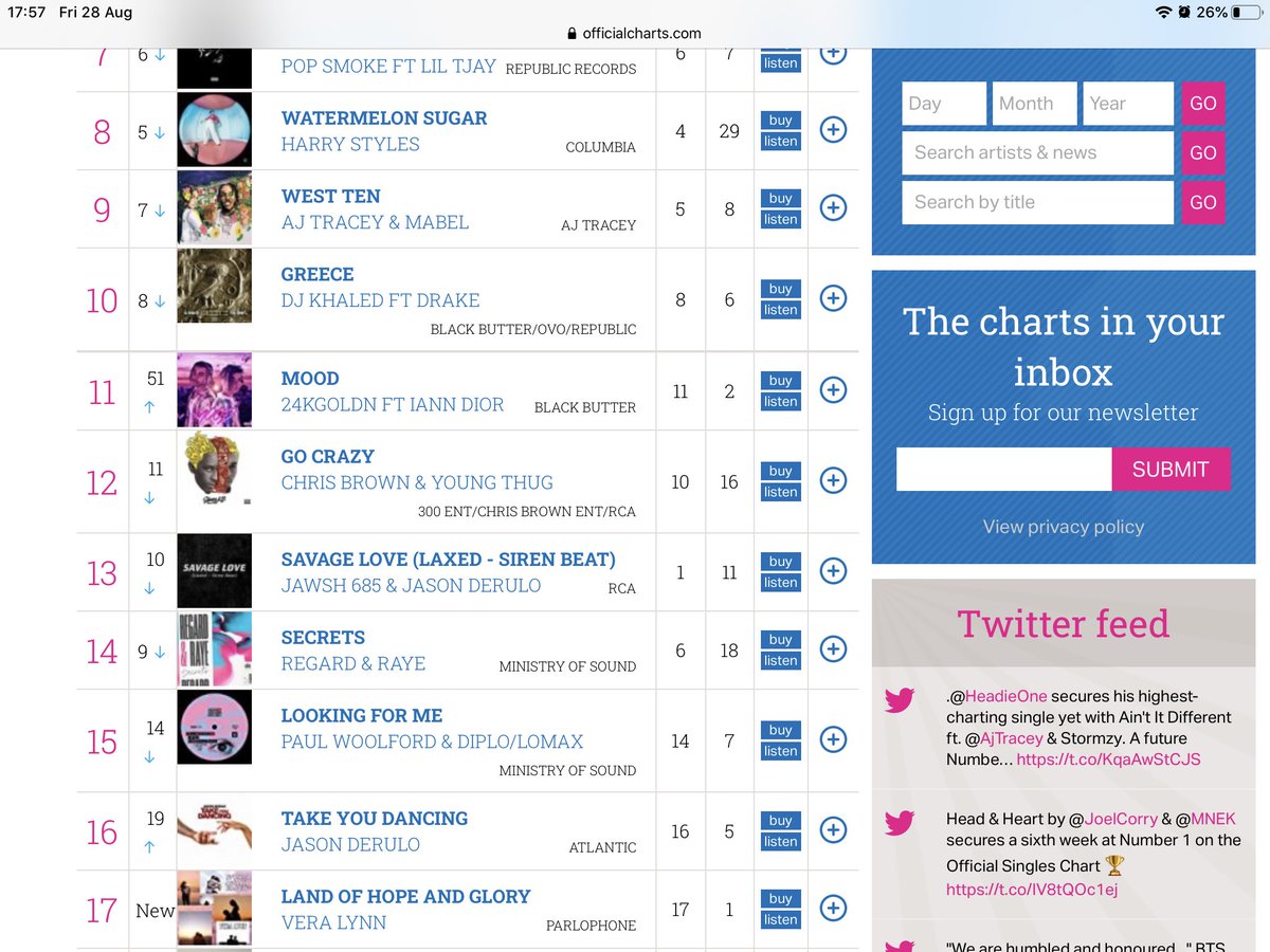 Something strange going on here, No.2 in the official charts one minute, then down to 17 within minutes. Guess who helps run these charts.........

#DefundTheBBC