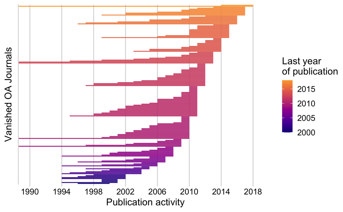 l_matthia's tweet photo. So, @mikaellaakso, @najkoja, and I have a new preprint out, where we look at vanished journals. We found 192 journals that were once openly available but have since vanished, and that this affects all disciplines and geographical regions. However.... https://t.co/nsHoOLnvST https://t.co/DhXKFL2xnt