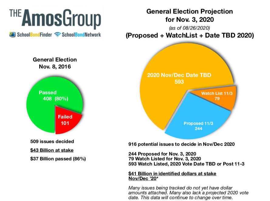 SchoolBondNtwrk's tweet image. Important updated November 2020 school tax election data from The Amos Group, @SchoolBondNtwrk &amp;amp; @FindSchoolBonds. 

#k12 #education #schoolbonds #schoolimprovement #construction #learningspaces #architecture