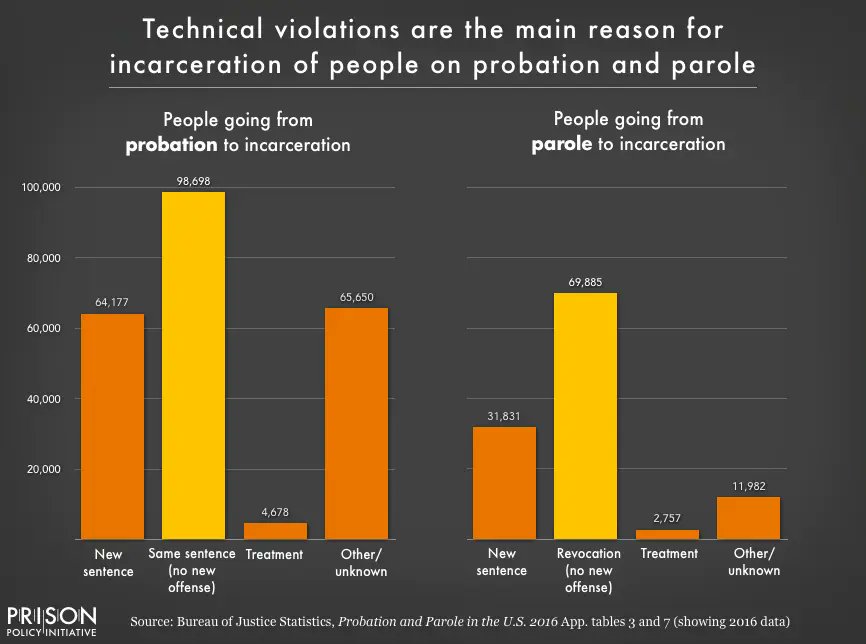 PrisonPolicy's tweet image. The majority of those who are re-incarcerated after being released on probation or parole DID NOT commit a new offense. prisonpolicy.org/reports/pie202…