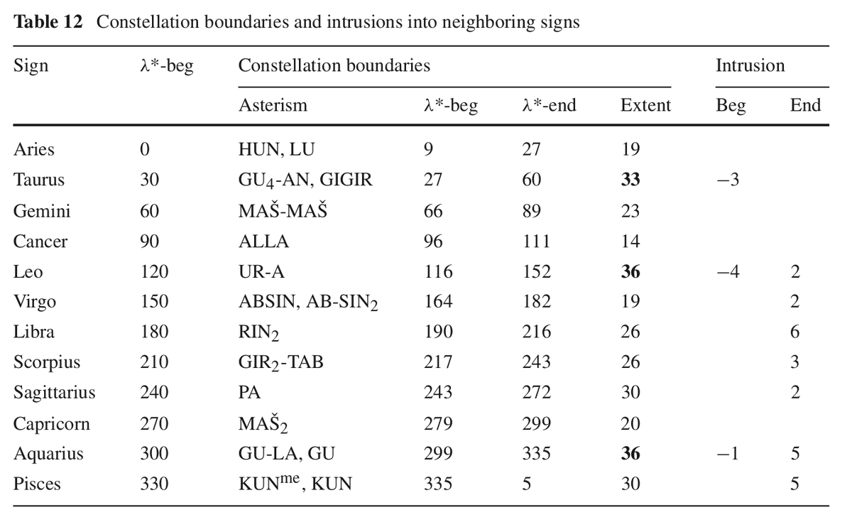 This is exactly what J. P. Britton did. He used the extensive records of observation preserved on cuneiform texts to figure out where in the sky celestial bodies would shift between zodiac signs and was able to produce this table (Archive for the History of Exact Sciences 64):