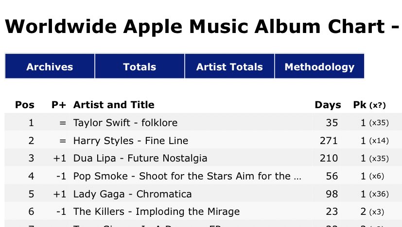 -“Fine Line” is #2 on Apple Music WW album chart, over 270 after its release. -Harry re-enters top 20 most listened artists in the world right now on Spotify. -“Watermelon Sugar” has now spent 10 weeks inside the top 10 on the UK official chart.