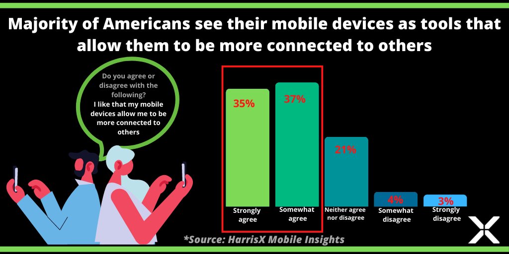 HarrisXdata's tweet image. #MobileDevices: curse or blessing? Some think they are contributing to people getting more isolated, while others argue they help us stay connected. Our #MobileInsights data suggests Americans overwhelmingly agree that their mobile devices allow them to be closer to others