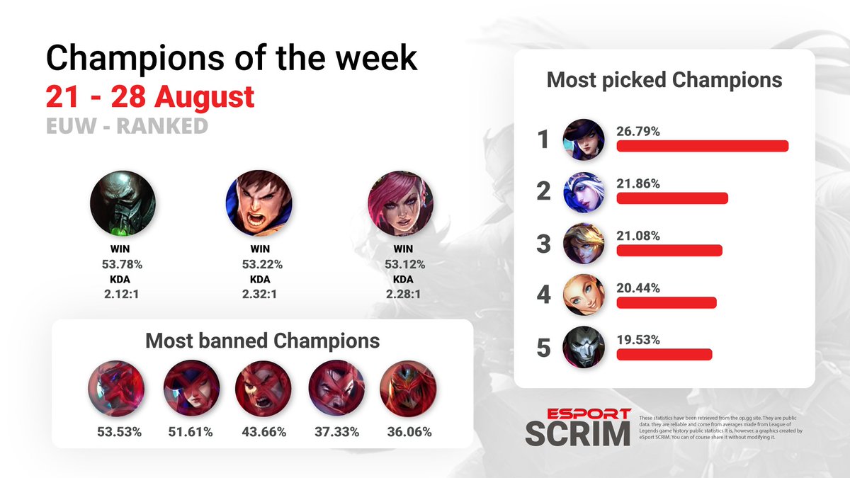 Cait still the most picked champion...
#LeagueOfLegends #eSports