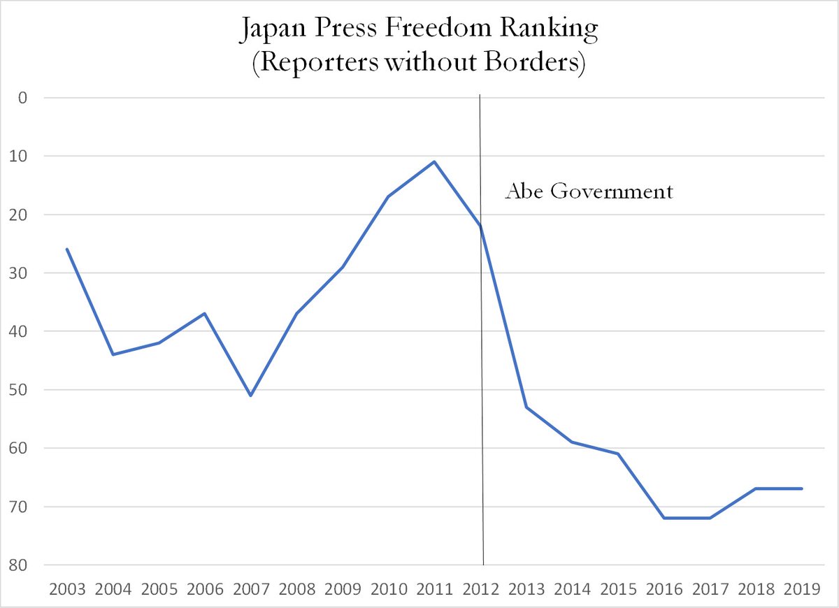 The media strategy was particularly harmful to Japan’s international reputation, as  @martfack and others have written. For example, Japan’s press freedom ranking fell from around 10th to 70th place in the world: (7)