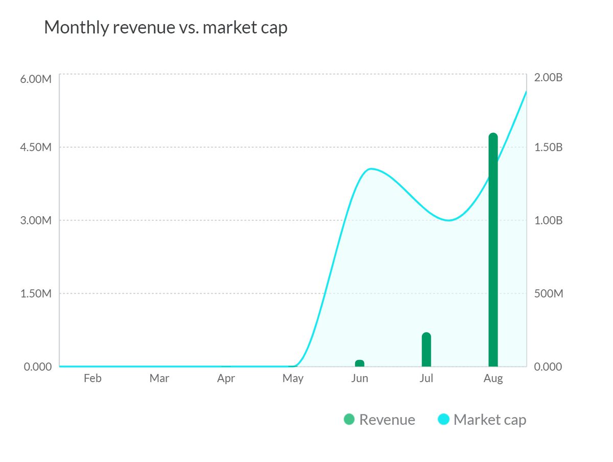 Q: WTH, how is Balancer already that big?! A: By consistently growing 5-10x EVERY MONTH! ( @tokenterminal ser, wen log graph? )