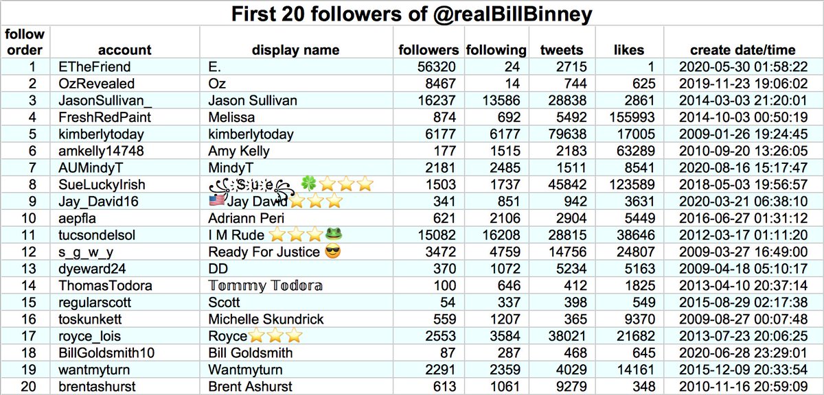 Who followed  @realBillBinney first?  @ETheFriend, a QAnon account created in May 2020 with 56K followers (and one of only 9 accounts  @realBillBinney followed). Also notable is its third follower  @JasonSullivan_, creator of the now-defunct Power10  #MAGA retweet automation software.