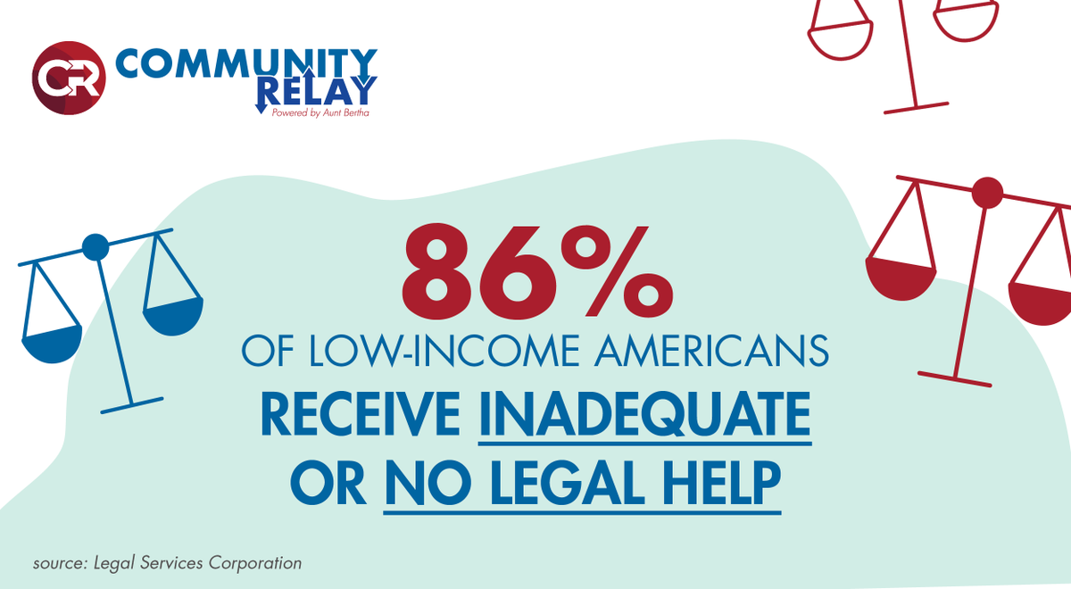 community_relay's tweet photo. According to the Legal Services Corporation, 86% of the civil legal problems faced by low-income Americans in a given year receive inadequate or no legal help. Are you facing legal issues? https://t.co/TEuB7Skz2u can help guide your search for affordable representation. https://t.co/T3xlYc51kF