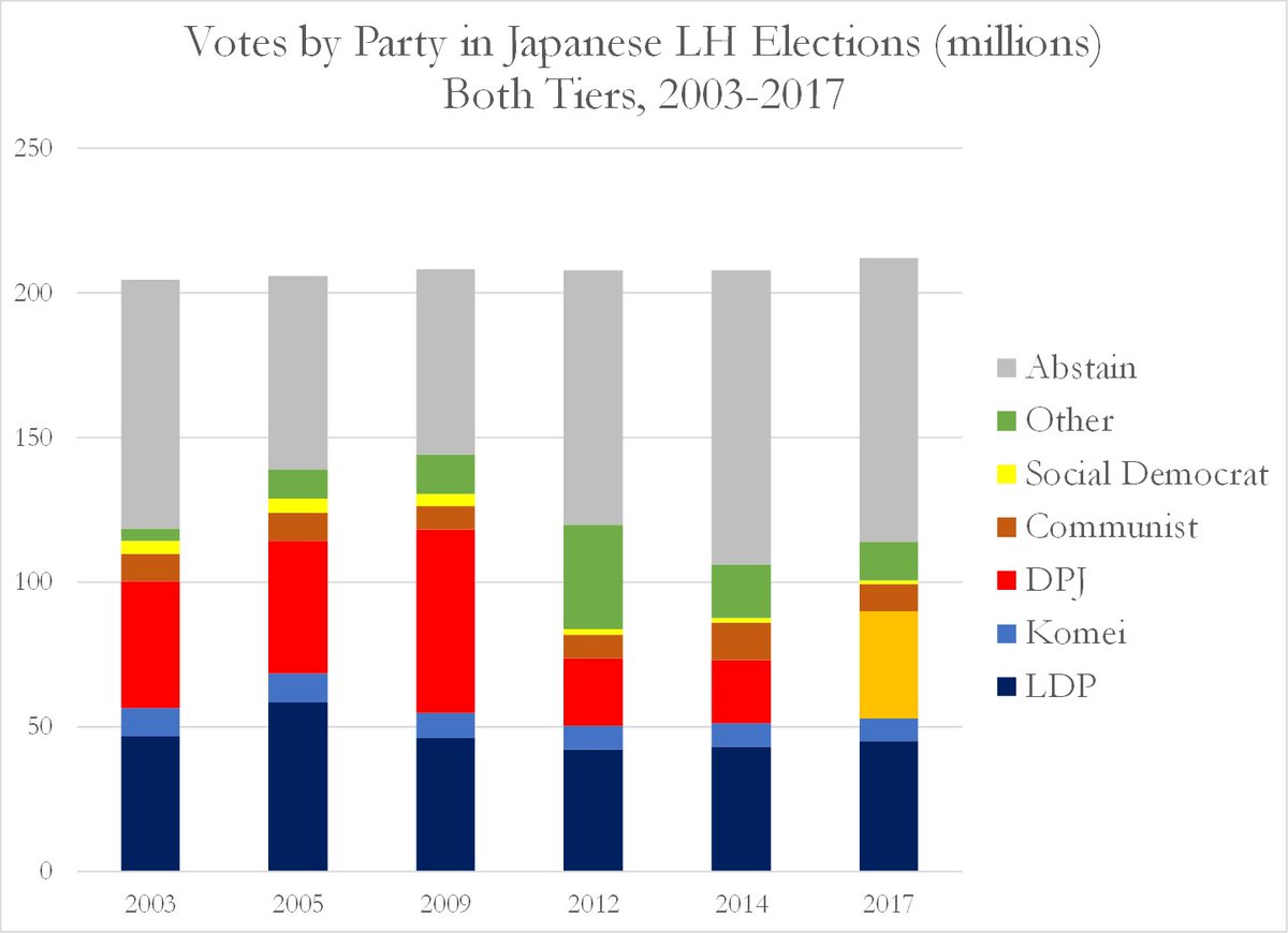 Here is a figure showing how Japanese voted in lower house elections. The LDP won landslides with around two thirds of seats in 2012, 14, and 17. However, they received fewer total votes than their devastating loss in 2009. The main story was opposition collapse. (12)