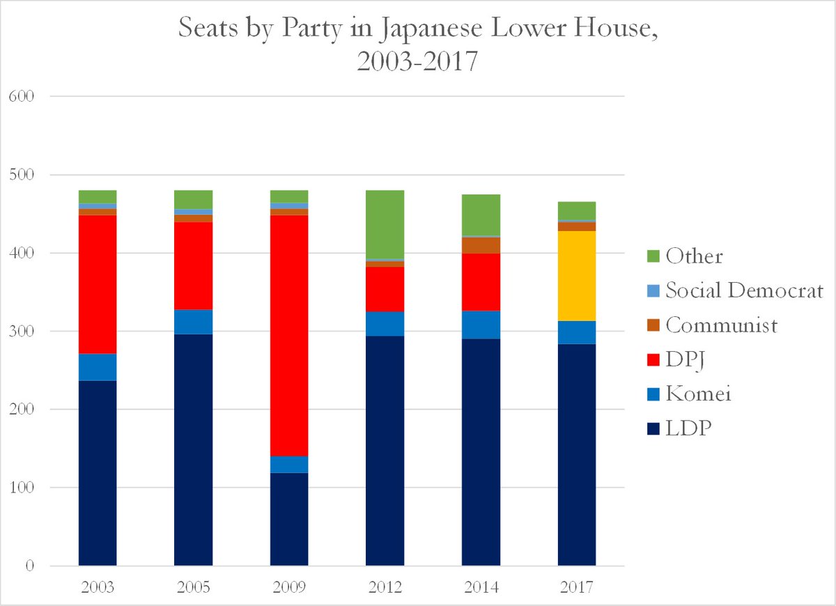 Opposition collapse and splintering meant the LDP had a huge advantage in single member districts that translated into big Diet majorities. This gave Abe’s threat to call elections credibility, stabilizing his rule. (13)