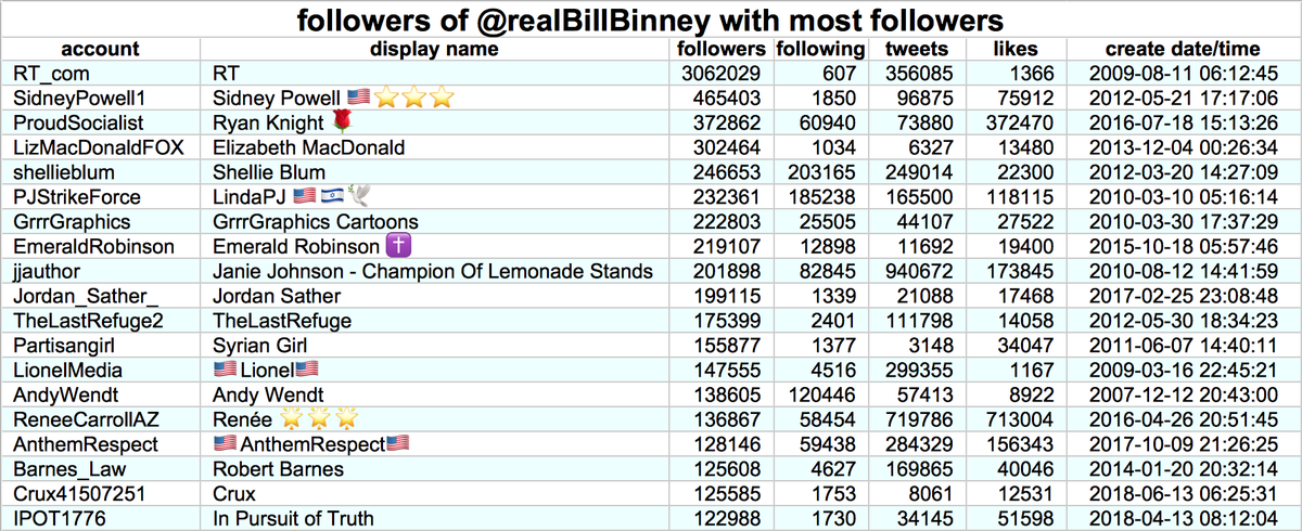 In just two days,  @realBillBinney has gained some interesting followers, including  @RT_com, Mike Flynn's attorney  @SidneyPowell1,  @ProudSocialist, OANN reporter  @EmeraldRobinson, and  @PartisanGirl. Based on profile hashtags, most of its followers are  #MAGA/ #QAnon accounts.