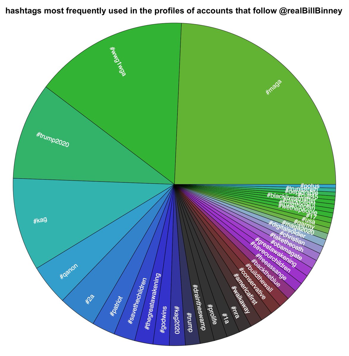 In just two days,  @realBillBinney has gained some interesting followers, including  @RT_com, Mike Flynn's attorney  @SidneyPowell1,  @ProudSocialist, OANN reporter  @EmeraldRobinson, and  @PartisanGirl. Based on profile hashtags, most of its followers are  #MAGA/ #QAnon accounts.