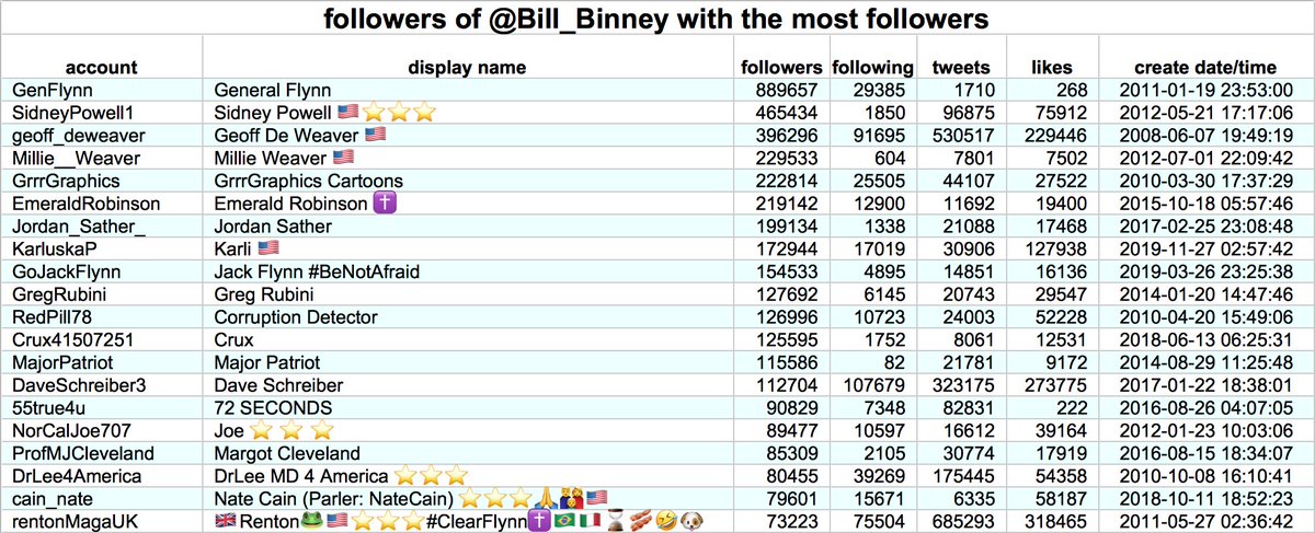 Much like  @realBillBinney, nearly all of  @Bill_Binney's followers appear to be  #MAGA accounts.  @GenFlynn himself followed this one, alongside his attorney  @SidneyPowell and OANN journalist  @EmeraldRobinson.