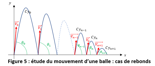 Dans ce schéma représentant la trajectoire de la balle avec rebond, on remarque que chaque rebond se comporte comme un nouveau lancé avec des paramètres initiaux différents !