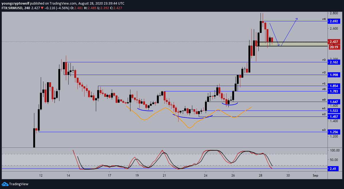 38.)  #Serum  #SRM  $SRM- 4hour: price now continuing its minor retracement, momentum looking for support as well. expecting to see some consolidation at this level followed by a 2nd push to the upside