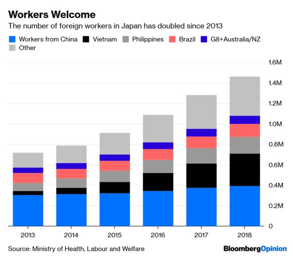 17/The number of foreign-born workers in Japan surged.