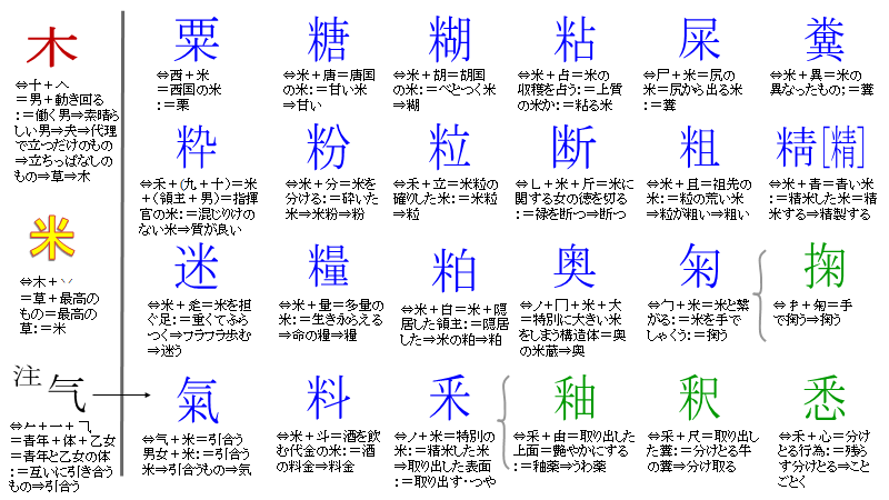 嵯千生 部首 禾 穀類 に続く 米 の 粗い米 精製した米 の時代です 吐 口中の土 と比べ 糞 の字からは体を通る因果関係を理解した頭脳的発達が伺えます 前回に比べ全体の字画数が増えており紀元前6000年頃の母系社会でしょう 嵯千生 部首 禾 穀類 に続く 米 の 粗い米 精製した米 の時代です 吐 口中の土 と比べ 糞 の字からは体を通る因果関係を理解した頭脳的発達が伺えます 前回に比べ全体の字画数が増えており紀元前6000年頃の母系社会でしょう