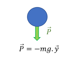 La seule force en action ici est la force de gravité P qui vaut le produit de la masse de l’objet (ici la balle bleue) et la constante d’intensité de pesanteur sur Terre g valant 9,81 m.s-2 .La force est perpendiculaire au sol et est dirigée vers le bas
