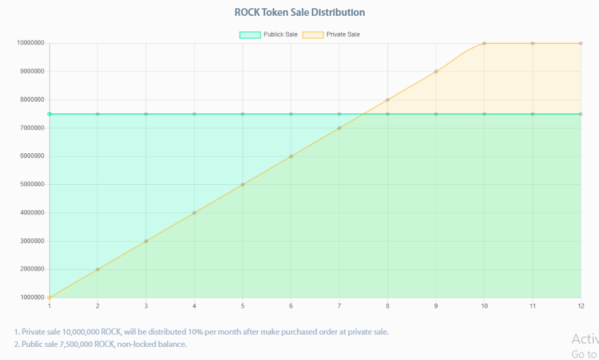 RocketProtocol's tweet photo. ROCK Token Sale Distribution :
1. Private sale 10,000,000 ROCK (10% of the Total Supply), will be distributed 10% per month after make purchased order at private sale.
2. Public sale 7,500,000 ROCK (7.5% of the Total Supply), non-locked balance.

#DeFi #RocketProtocol $ROCK #GEM https://t.co/vBsjyM5lXC