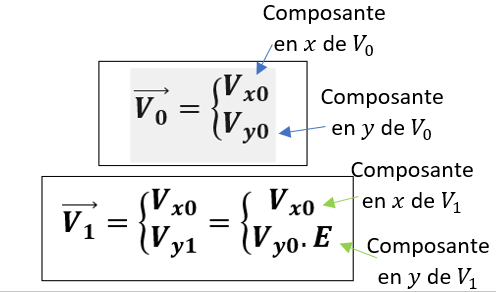 Par contre, cette représentation est exacte : on voit que Vx ne change pas même après le rebond, mais Vy varie à cause de ce coefficient de restitution E :