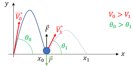 En fait, lors de la collision, la balle reçoit une force normale au sol et vers le haut !Les conséquences : une modification des vitesses et des angles initiales V0 et θ0 :