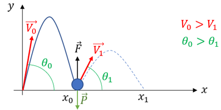 On sait que Vy diminue au fil des rebond, ce qui implique que l’angle juste après chaque rebond diminue.
