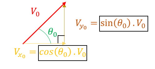 Cette formule n’est pas pratique car Vx0 et Vy0 ne nous sont pas donnés dans l'énoncé. On a l’angle initiale θ0 et la vitesse initiale V0. Il nous suffit juste d’utiliser un peu de trigonométrie !
