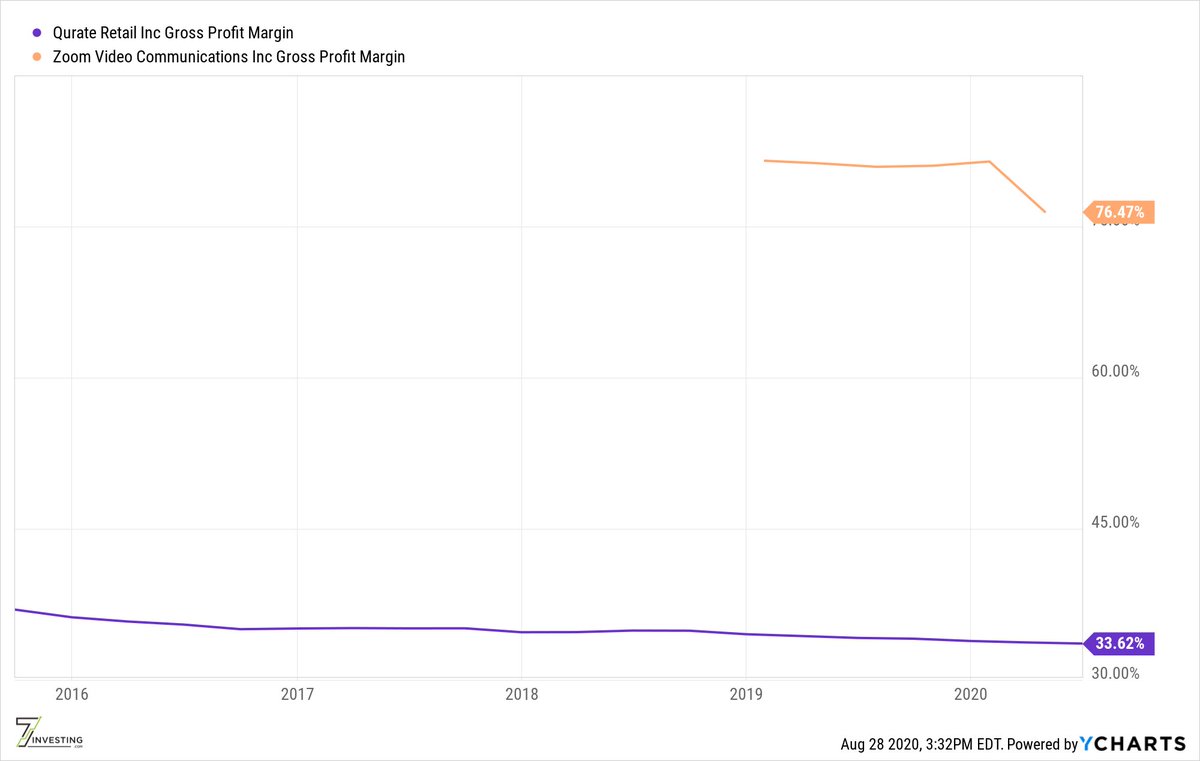 6/ How about gross profit margins? $ZM's margins are great, what you would expect from an asset-lite video platform. $QRTEA's though is ... respectable, but slowly eroding.