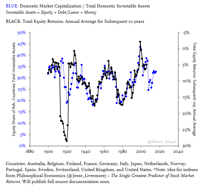 Mann_Major's tweet photo. Applied Jesse Livermore's (@Jesse_Livermore) Average Equity Allocation concept to 15 other advanced countries (1870-2016). Results are preliminary, but thus far the correlation between equity share of investable assets and future returns are tight across time/countries. https://t.co/kmq7FfIyyy
