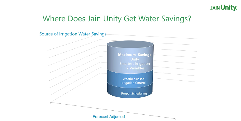 JainsUSA's tweet photo. Where does Jain Unity get water savings?
@JainETwaterMTN @ETwater
#smartestController #smartOutdoors #landscape https://t.co/GB01TwSU4V