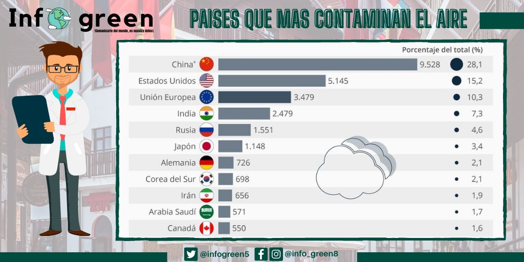 INFOGREEN5's tweet photo. Países con el aire más contaminado del mundo. 😥
A nivel de país, ponderado por la población, CHINA emergió como el país más contaminado en promedio, seguido de cerca por Rusia y la India, con EE.UU y Japón también entre los 10 primeros.
#paises_contaminados 🌎
#infogreen 🌱 https://t.co/1C1cqZaAgP