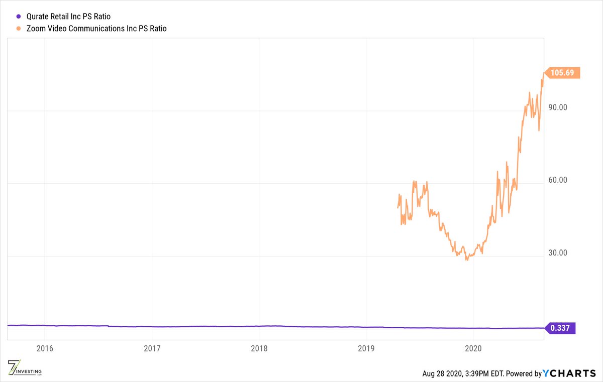 8/ How about valuation?As we knew,  $ZM's valuation is stratospheric while  $QRTEA's has been beaten into a pulp.This P/S ratio chart is ... priceless.