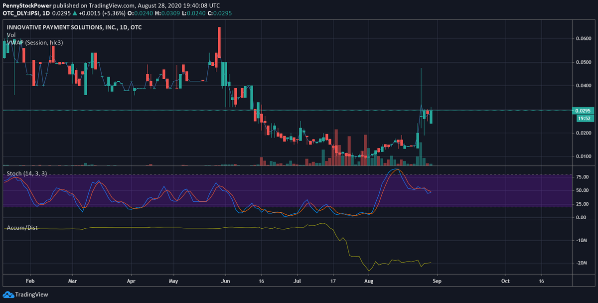 PennyStockPower's tweet photo. $IPSI such a great setup Stoch start to curl back up.  Right at a resistance level on a Friday when most shit is pulling back.  Have a feeling next week is going to be fucking lit 🔮 https://t.co/FJSUs2QwcQ