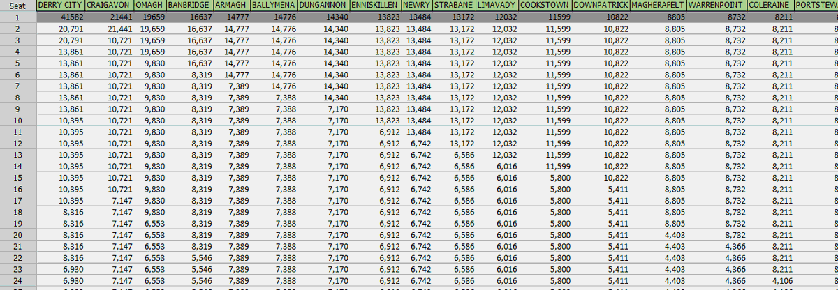 How do we decide where the stations go?1. Set up a spreadsheet to run the d'Hondt formula2. Put in the populations of all outer region settlements3. Adjust populations for towns that already have stationsA small snippet: