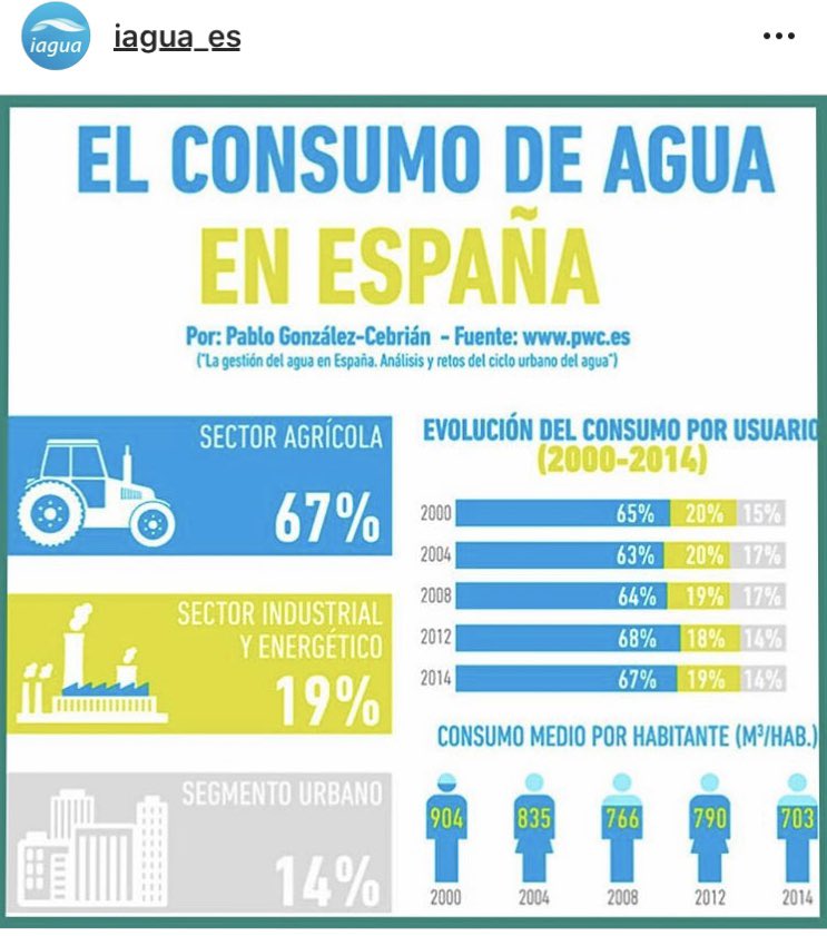 ManuTerry_'s tweet photo. Como se reparte el consumo del agua en España y su evolución. https://t.co/RNs99twx56