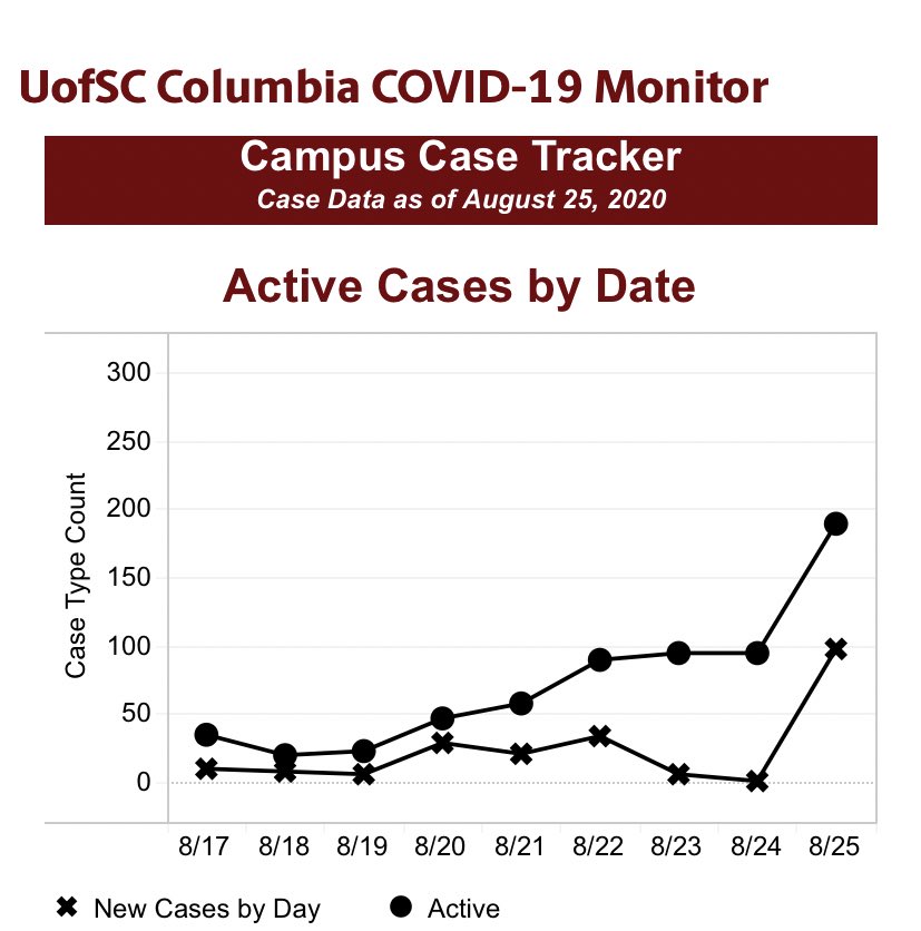 South Carolina sees cases double in a single day https://www.thestate.com/news/local/education/article245300120.html