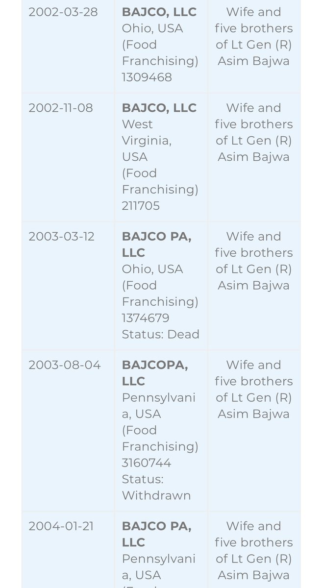 Note the Spin:“Gen Asim Bajwa joins Musharraf’s staff his family starts 53 franchises worth $16mil & 19companies”But the brothers didn’t setup all 53 franchises, 19 companies with $16mil at once, but built one Pizza shop at a time over the years as shown by report itself!/17