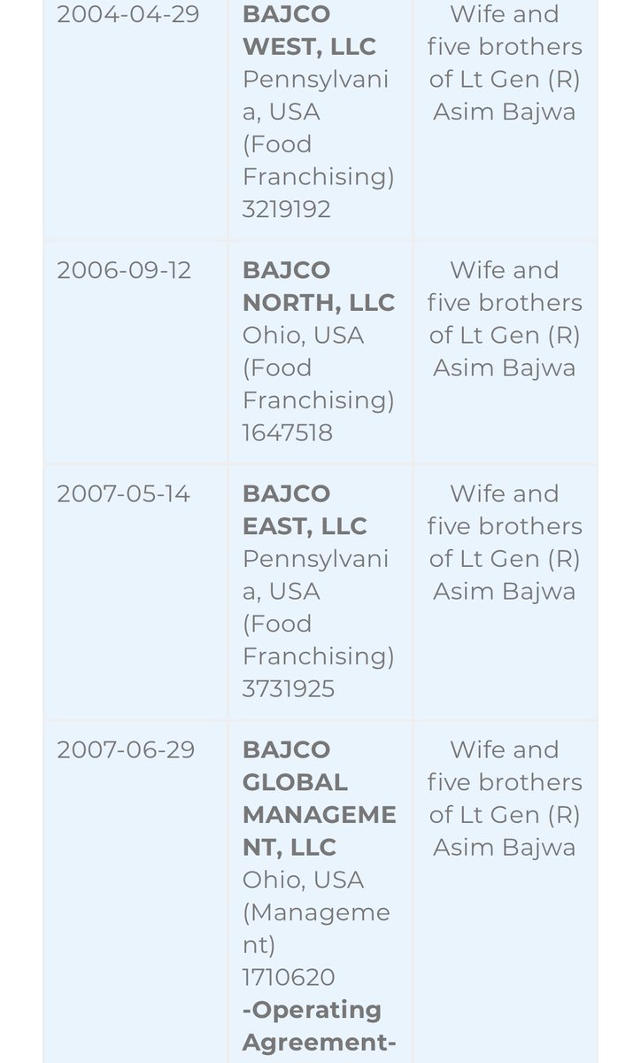 Note the Spin:“Gen Asim Bajwa joins Musharraf’s staff his family starts 53 franchises worth $16mil & 19companies”But the brothers didn’t setup all 53 franchises, 19 companies with $16mil at once, but built one Pizza shop at a time over the years as shown by report itself!/17