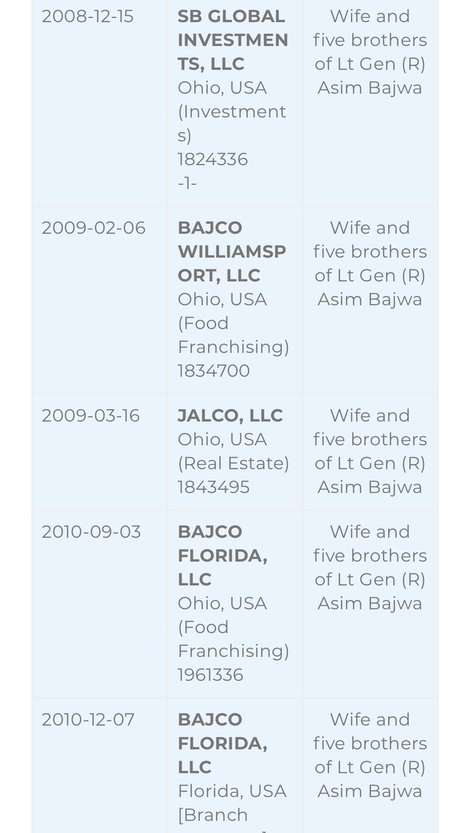 Note the Spin:“Gen Asim Bajwa joins Musharraf’s staff his family starts 53 franchises worth $16mil & 19companies”But the brothers didn’t setup all 53 franchises, 19 companies with $16mil at once, but built one Pizza shop at a time over the years as shown by report itself!/17