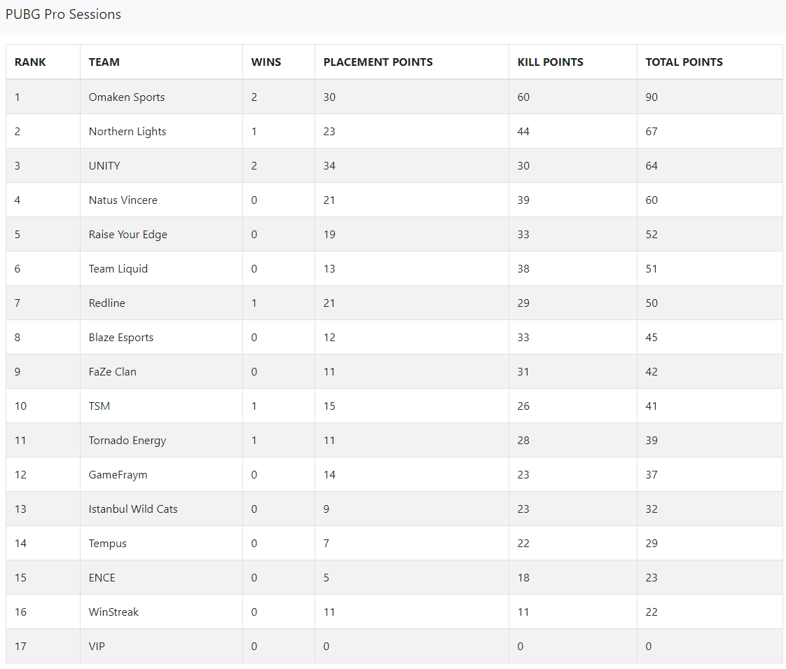 TOP-3 at <a href="/PUBGprosessions/">PUBG Pro Sessions - with Printify</a>. Good performance for us with the new player
<a href="/UnityPubg/">Team Unity</a> <a href="/Himannen/">Himan</a> <a href="/Nixtys/">Nixtys</a> @H1RUZEN1