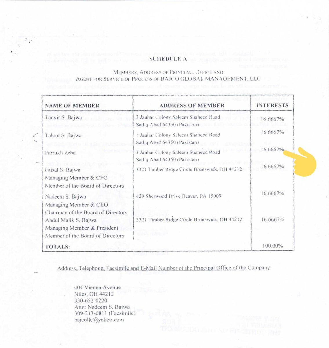 This means, if we’re to believe the baseless valuations of the Indian propaganda based report, even then the present value of the entire “empire of corruption” is$39.9-$9.5=$30.4mil&as per the report Gen Bajwa’s alleged corruption over 18years is16.67%*30.4=$4.8mil!! /30