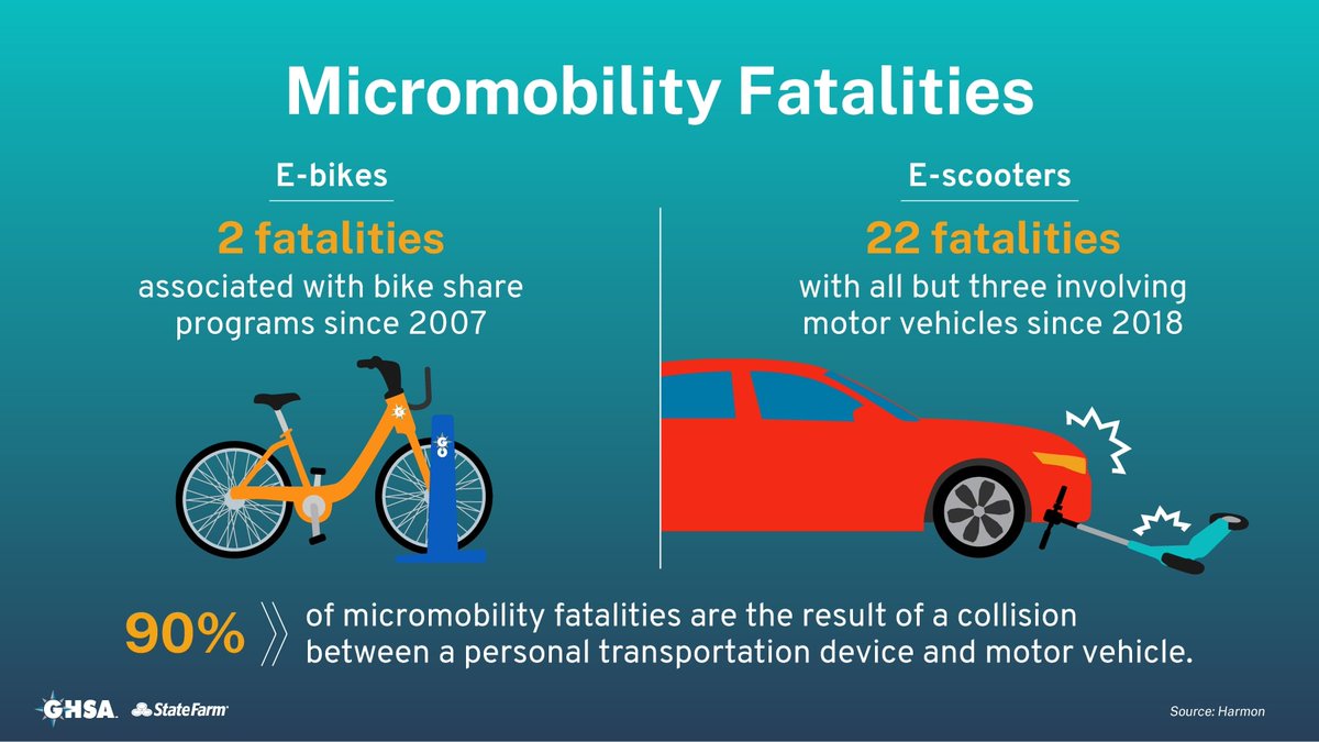 GHSAHQ's tweet photo. 90% of #micromoblity fatalities are the result of a collision between a personal transportation device & motor vehicle. Learn how SHSOs & their partners can help address micromobility challenges by downloading GHSA's new micromobility report: https://t.co/RCDxT5595B @StateFarm https://t.co/vCA4AX7Rsc