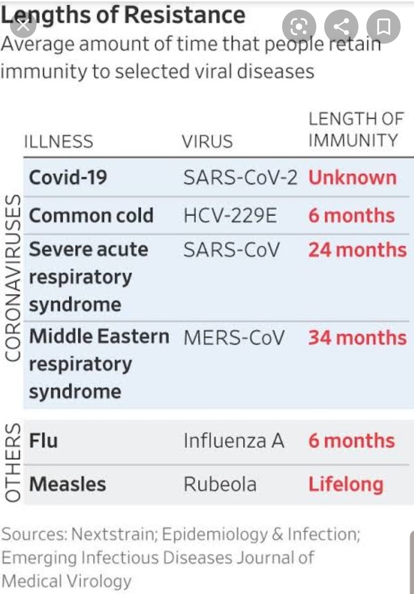 DrPacoMoreno1's tweet photo. En esta tabla se compara el tiempo que dura la inmunidad para ciertos virus, los más similares al #COVID2019 son SARS y MERS, 24 meses y 34 meses en promedio. Esperamos que la inmunidad del actual sea tan duradera. https://t.co/vNG0f5zads