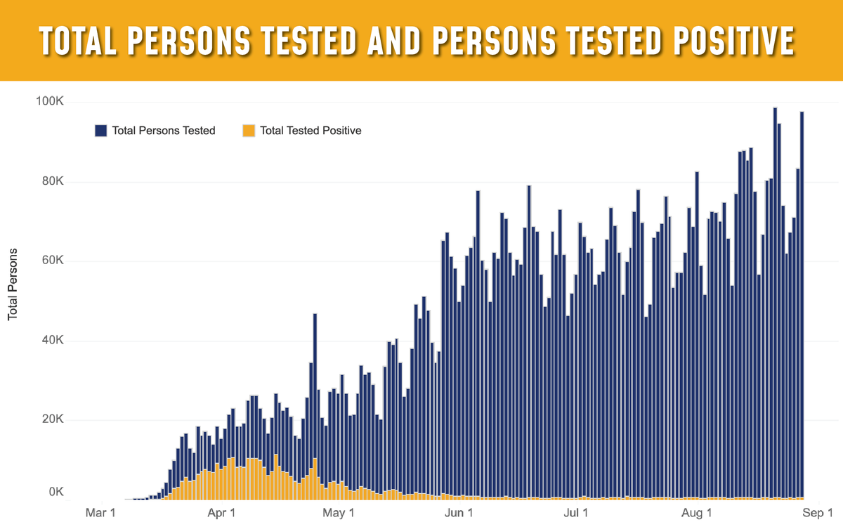 NYGovCuomo's tweet photo. Our goal: Test, Test, Test.

New York tested close to 100,000 people yesterday.

And our infection rate stayed below 1% for the 21st day in a row.

Keep it up, New York. #NewYorkTough https://t.co/VQNllRlL8J